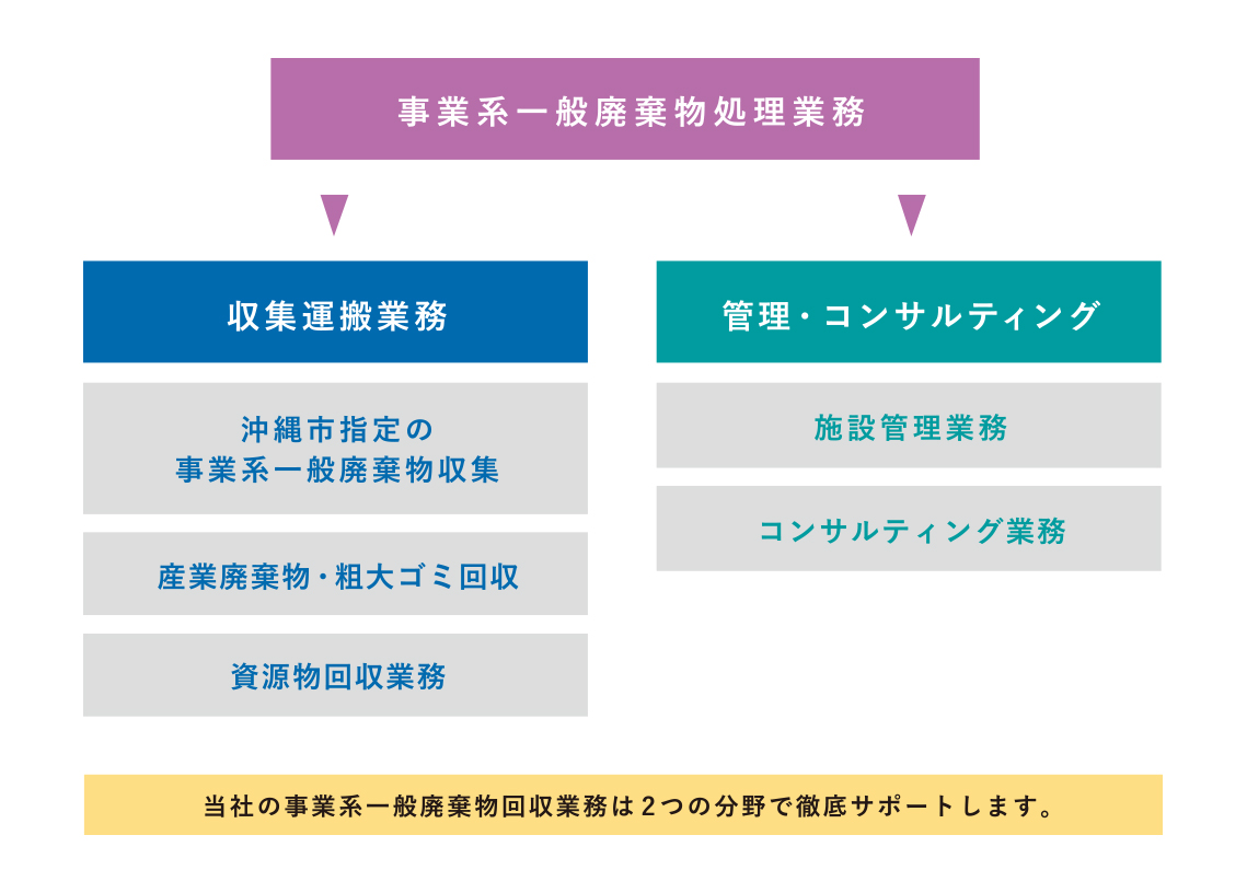 事業系一般廃棄物処理業務